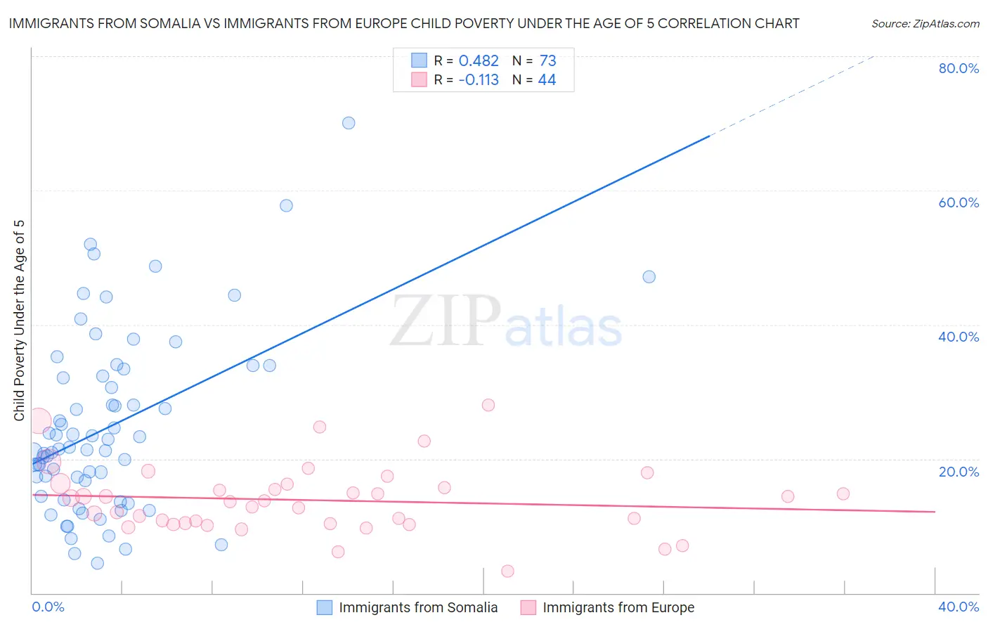 Immigrants from Somalia vs Immigrants from Europe Child Poverty Under the Age of 5