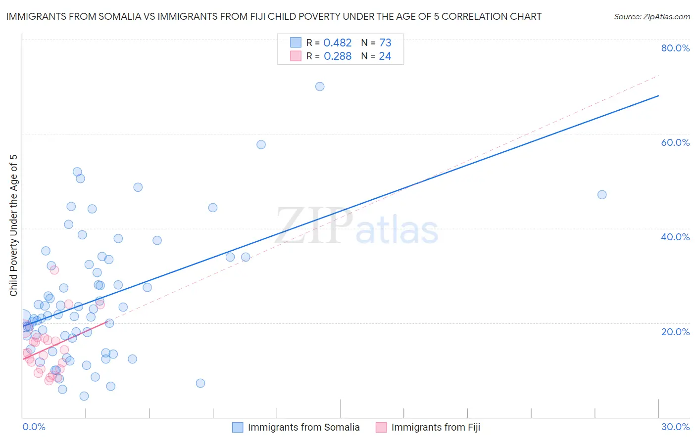 Immigrants from Somalia vs Immigrants from Fiji Child Poverty Under the Age of 5