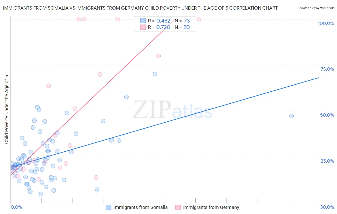 Immigrants from Somalia vs Immigrants from Germany Child Poverty Under the Age of 5