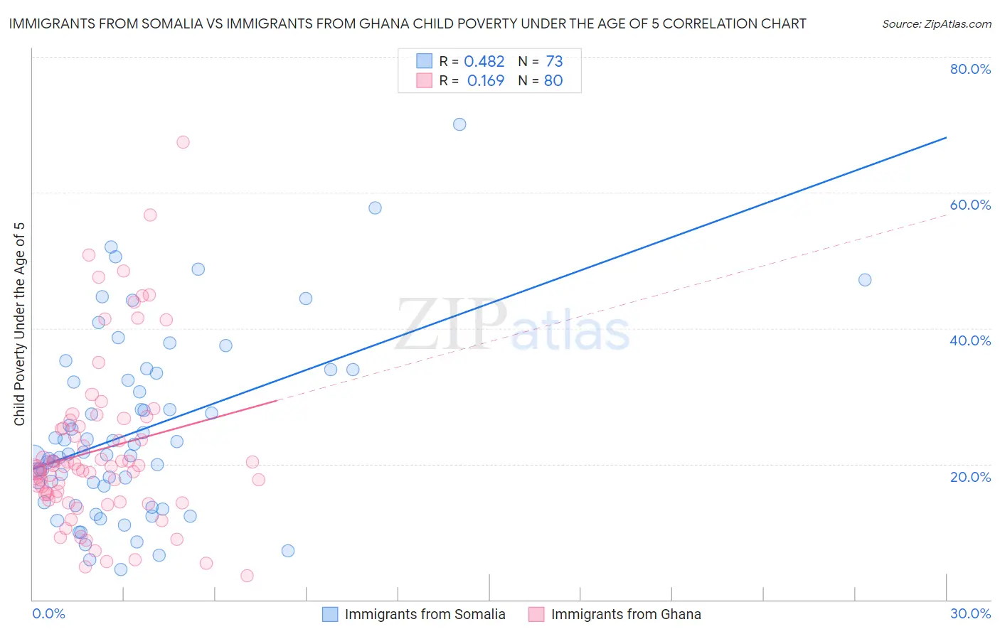 Immigrants from Somalia vs Immigrants from Ghana Child Poverty Under the Age of 5
