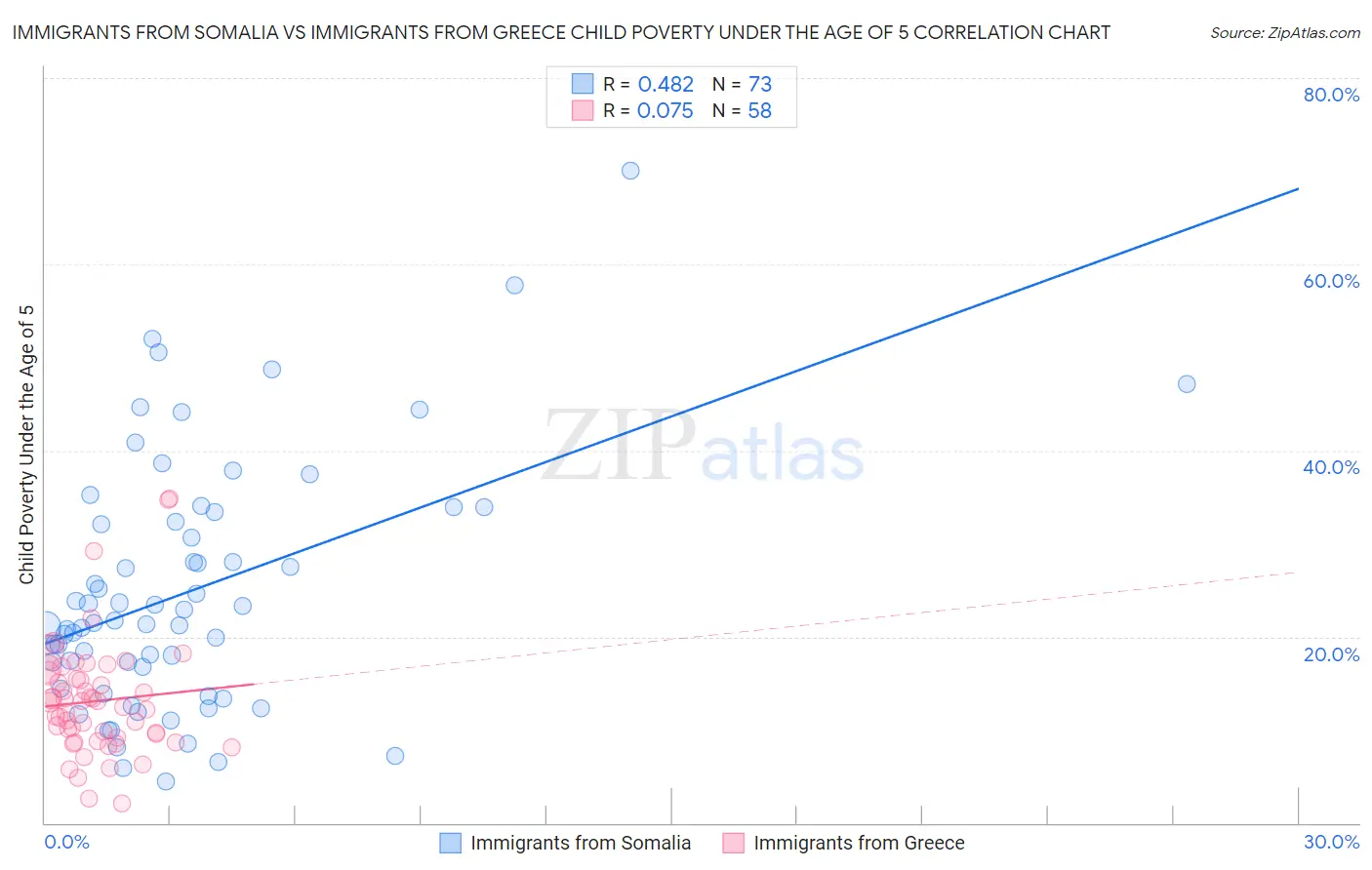 Immigrants from Somalia vs Immigrants from Greece Child Poverty Under the Age of 5