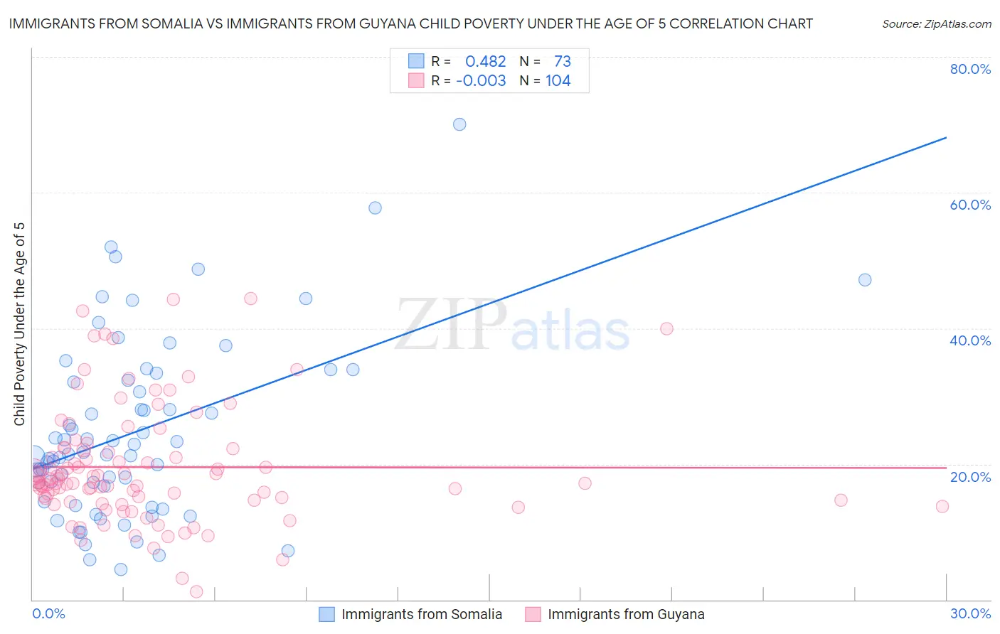 Immigrants from Somalia vs Immigrants from Guyana Child Poverty Under the Age of 5