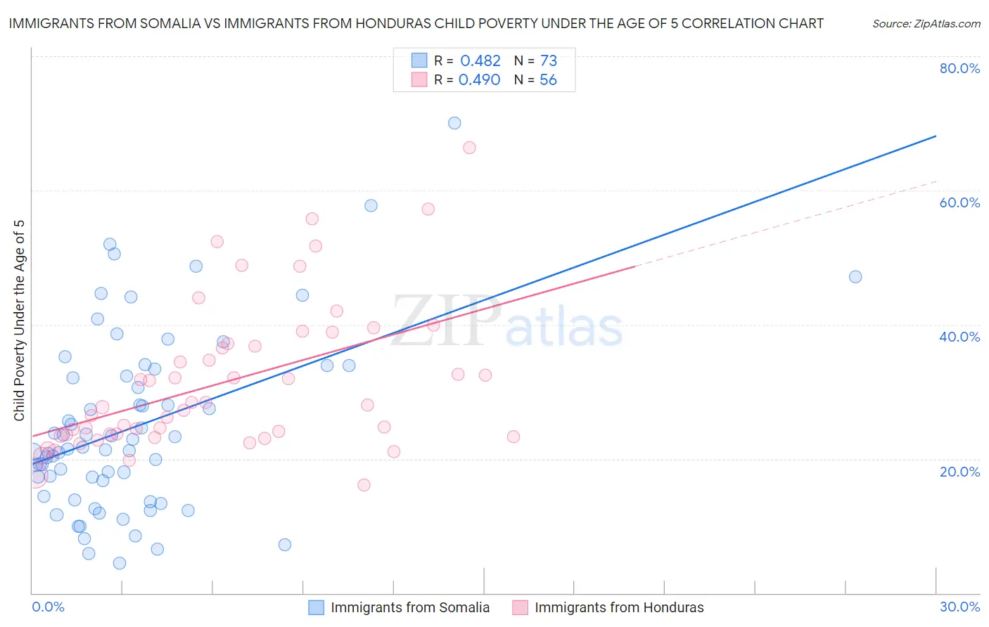 Immigrants from Somalia vs Immigrants from Honduras Child Poverty Under the Age of 5