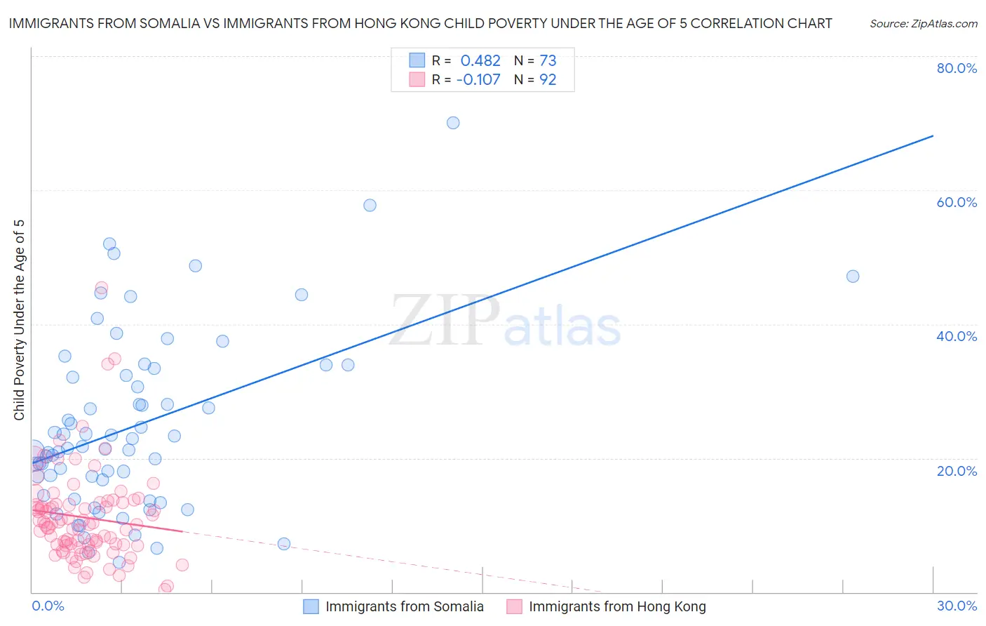 Immigrants from Somalia vs Immigrants from Hong Kong Child Poverty Under the Age of 5
