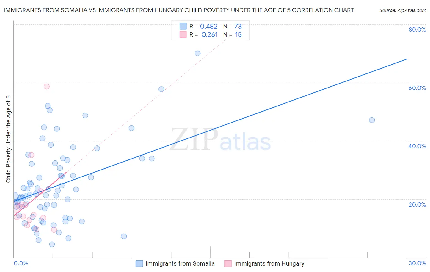 Immigrants from Somalia vs Immigrants from Hungary Child Poverty Under the Age of 5