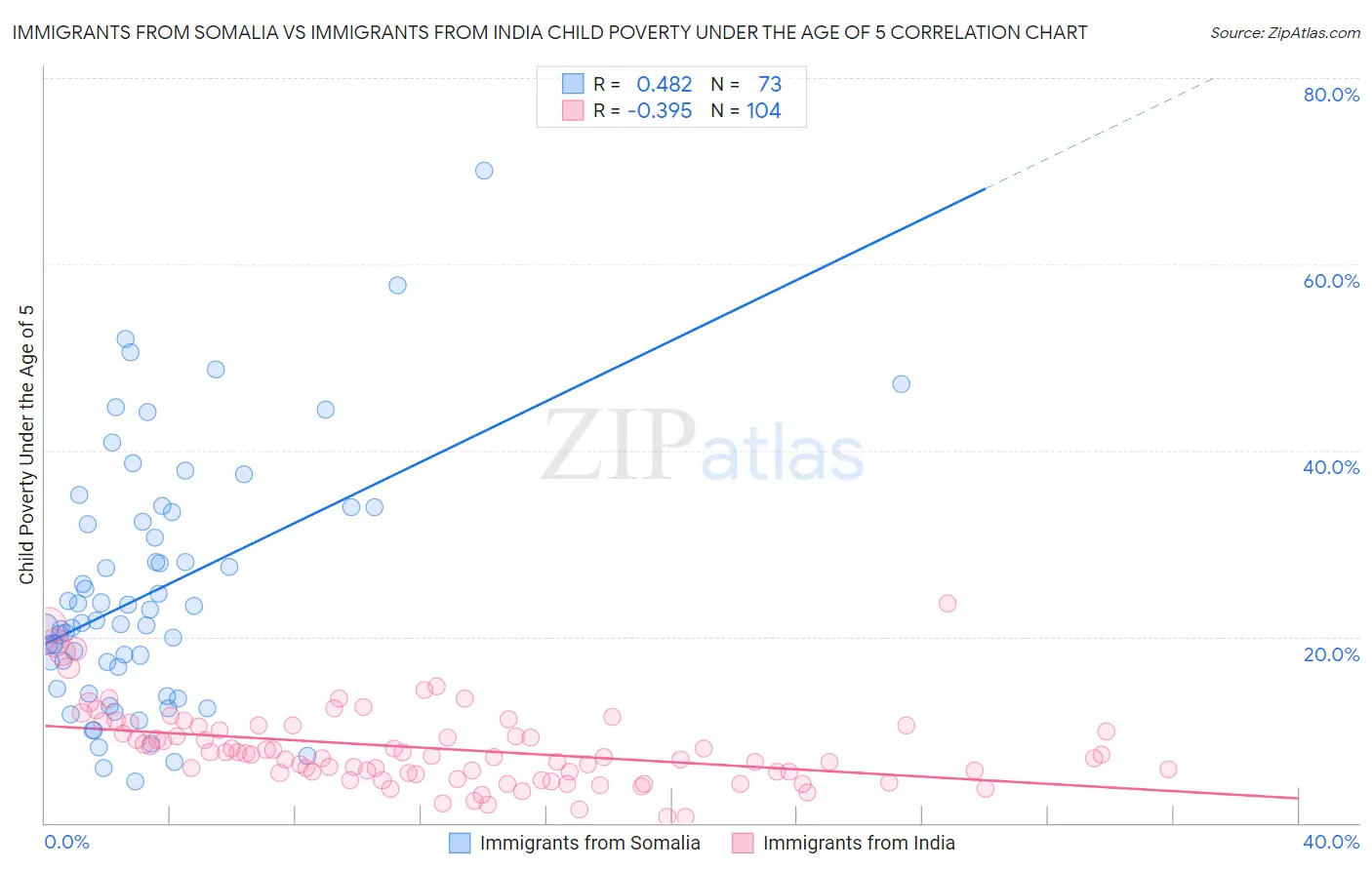 Immigrants from Somalia vs Immigrants from India Child Poverty Under the Age of 5