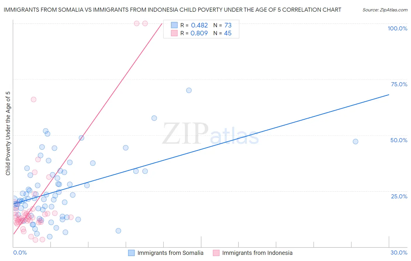 Immigrants from Somalia vs Immigrants from Indonesia Child Poverty Under the Age of 5
