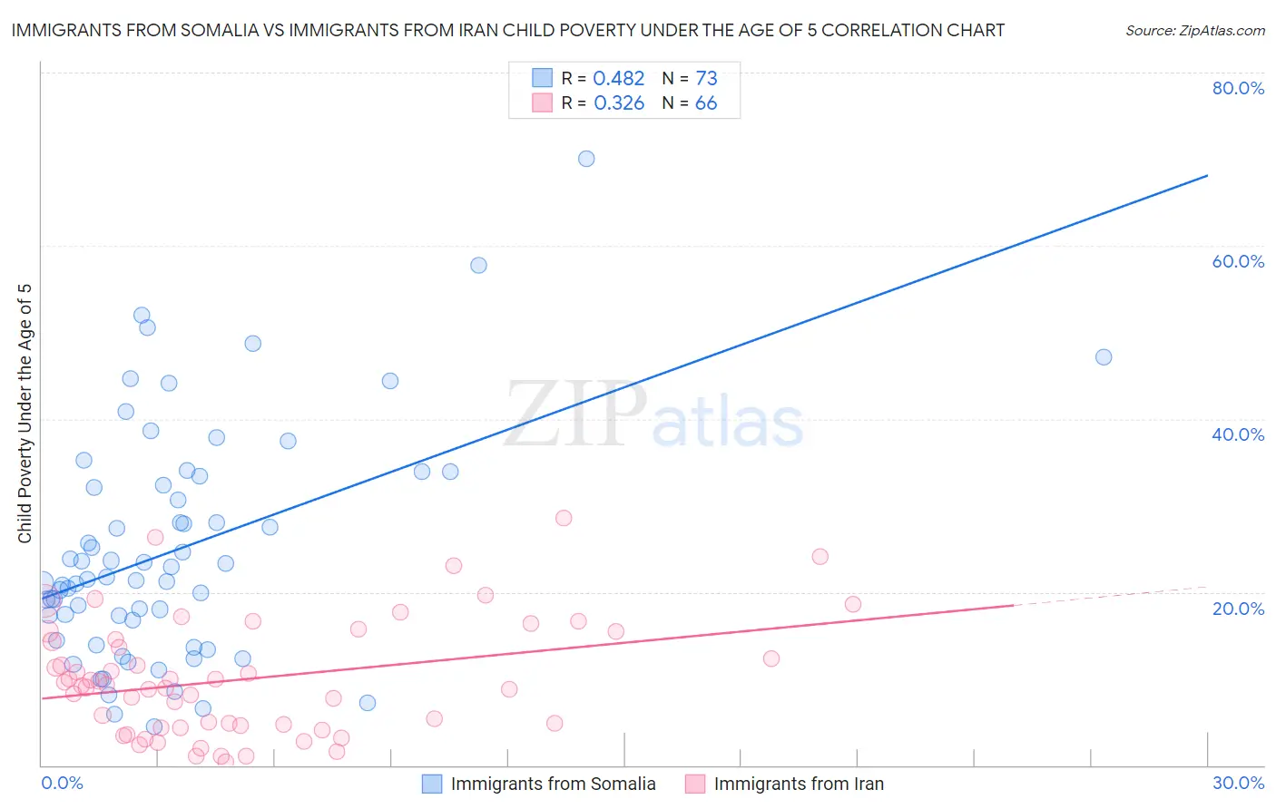 Immigrants from Somalia vs Immigrants from Iran Child Poverty Under the Age of 5
