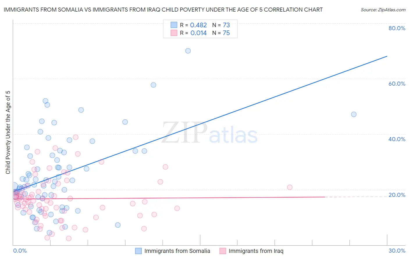 Immigrants from Somalia vs Immigrants from Iraq Child Poverty Under the Age of 5
