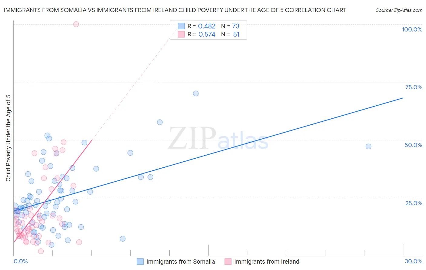 Immigrants from Somalia vs Immigrants from Ireland Child Poverty Under the Age of 5