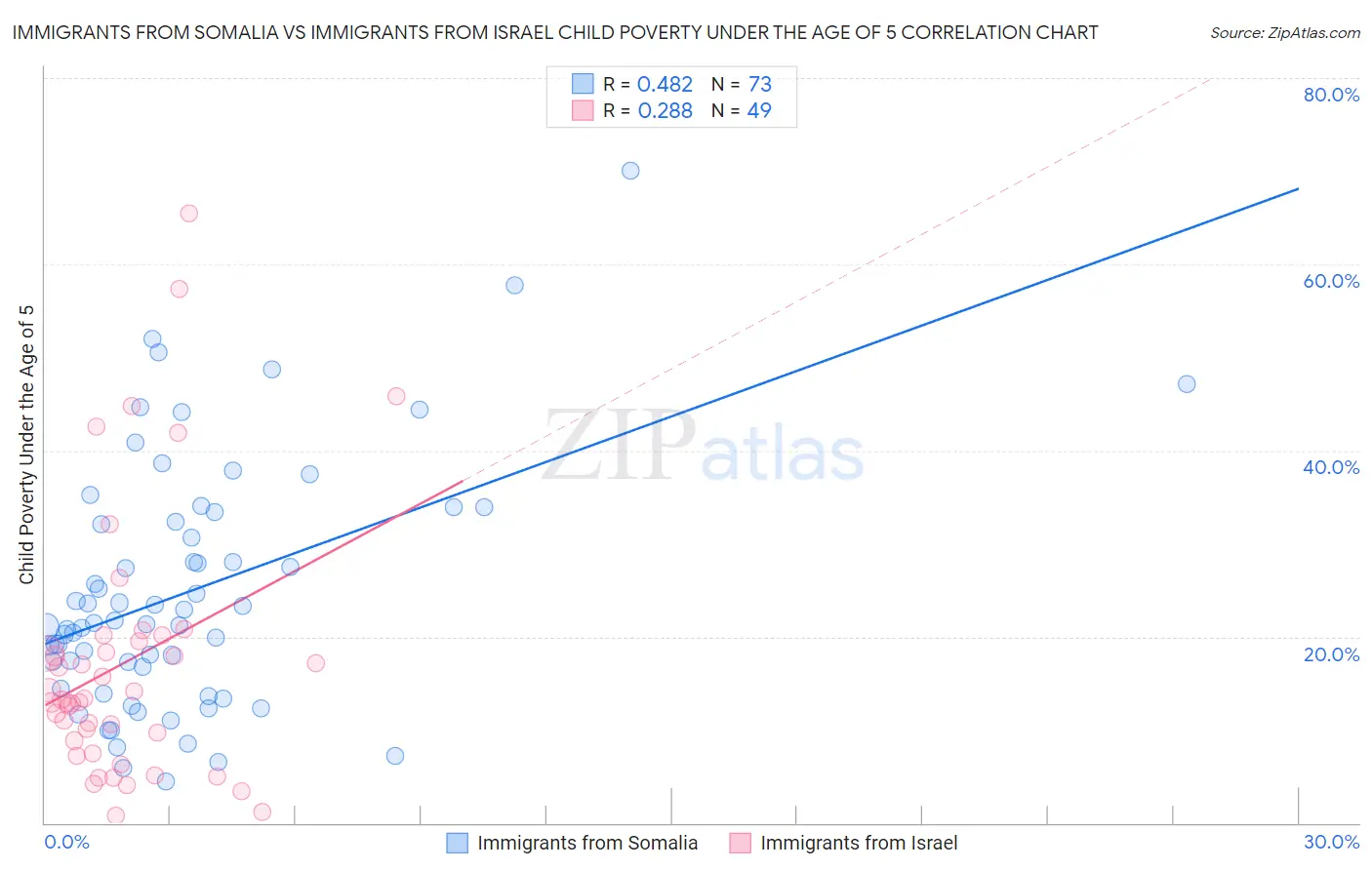 Immigrants from Somalia vs Immigrants from Israel Child Poverty Under the Age of 5