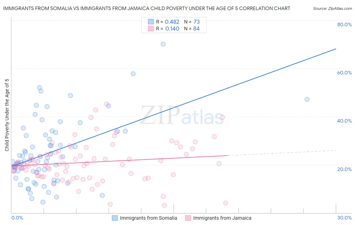 Immigrants from Somalia vs Immigrants from Jamaica Child Poverty Under the Age of 5