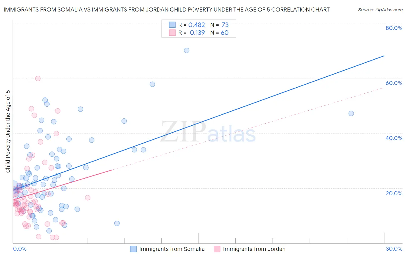 Immigrants from Somalia vs Immigrants from Jordan Child Poverty Under the Age of 5