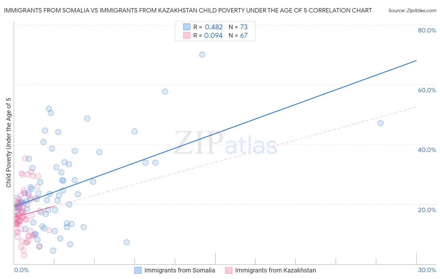 Immigrants from Somalia vs Immigrants from Kazakhstan Child Poverty Under the Age of 5