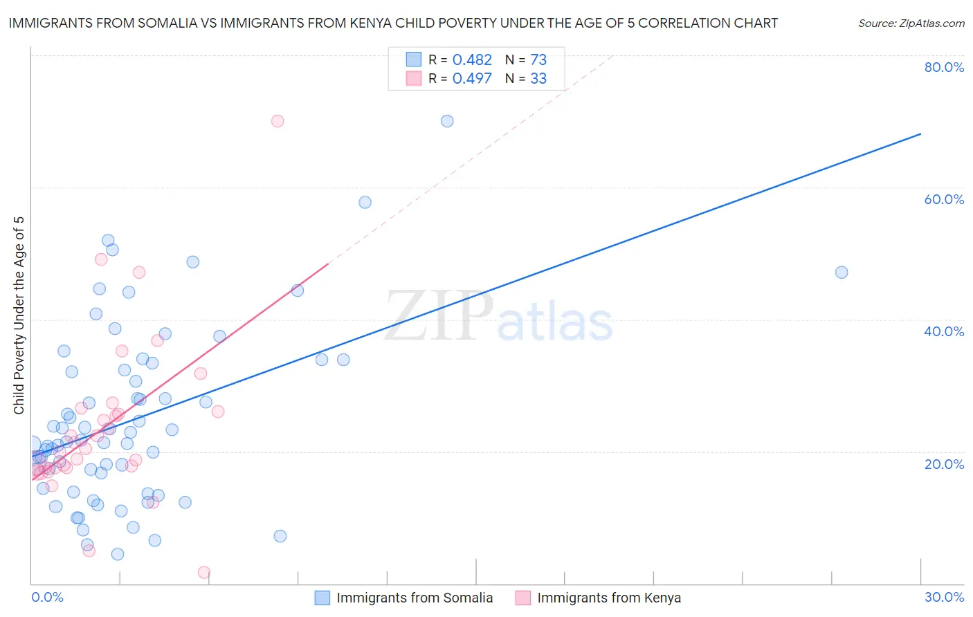Immigrants from Somalia vs Immigrants from Kenya Child Poverty Under the Age of 5
