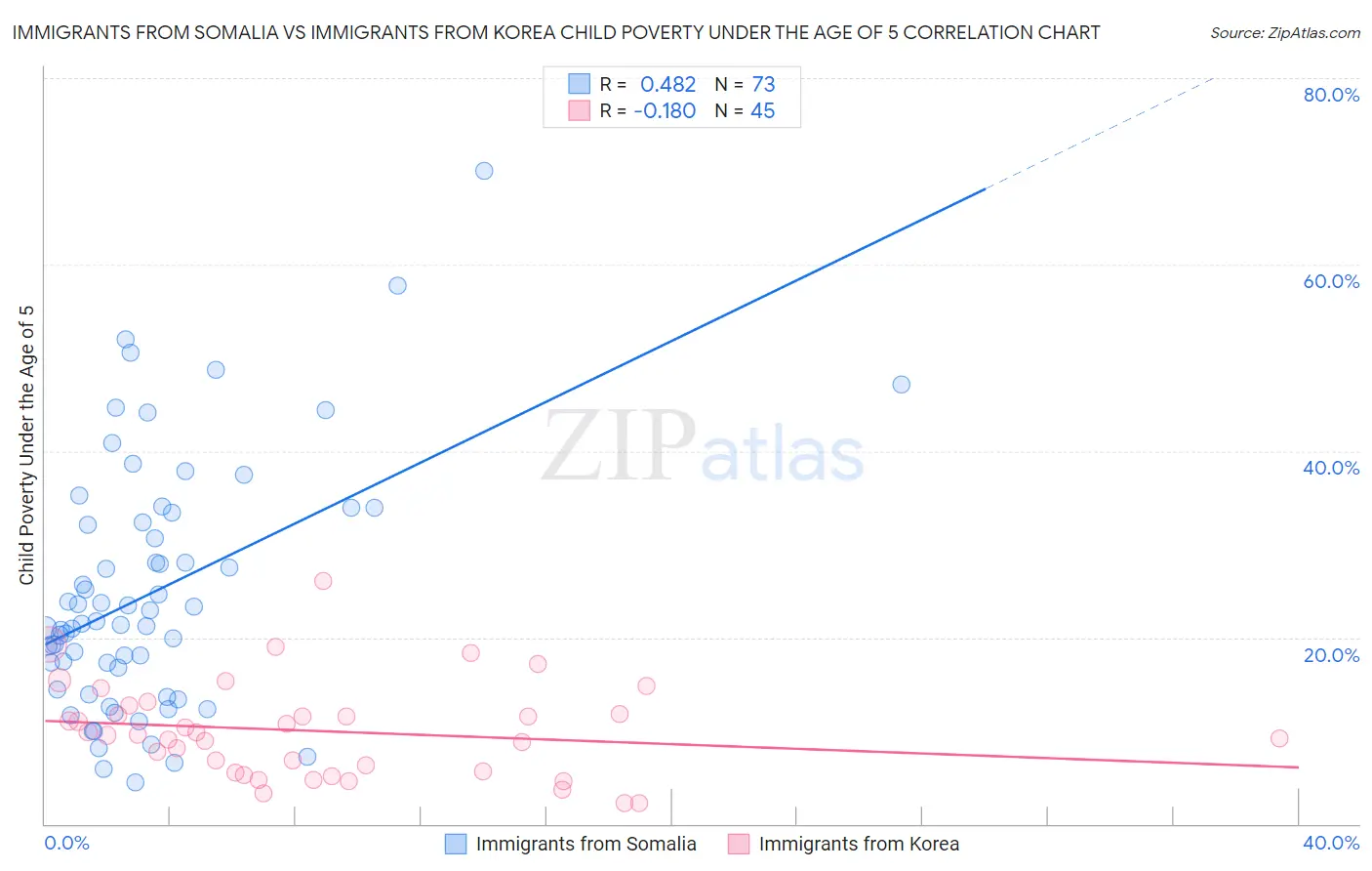 Immigrants from Somalia vs Immigrants from Korea Child Poverty Under the Age of 5