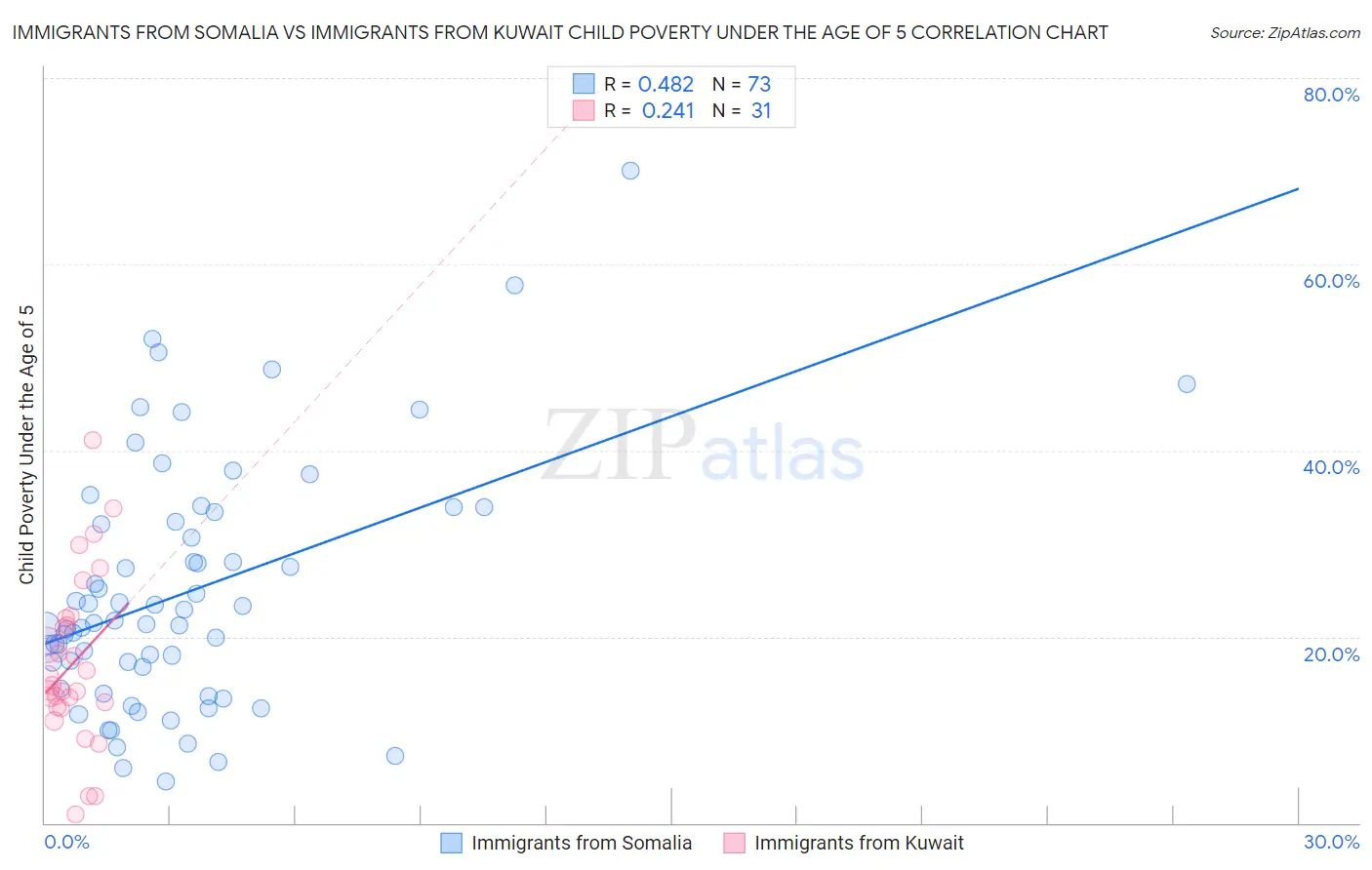 Immigrants from Somalia vs Immigrants from Kuwait Child Poverty Under the Age of 5