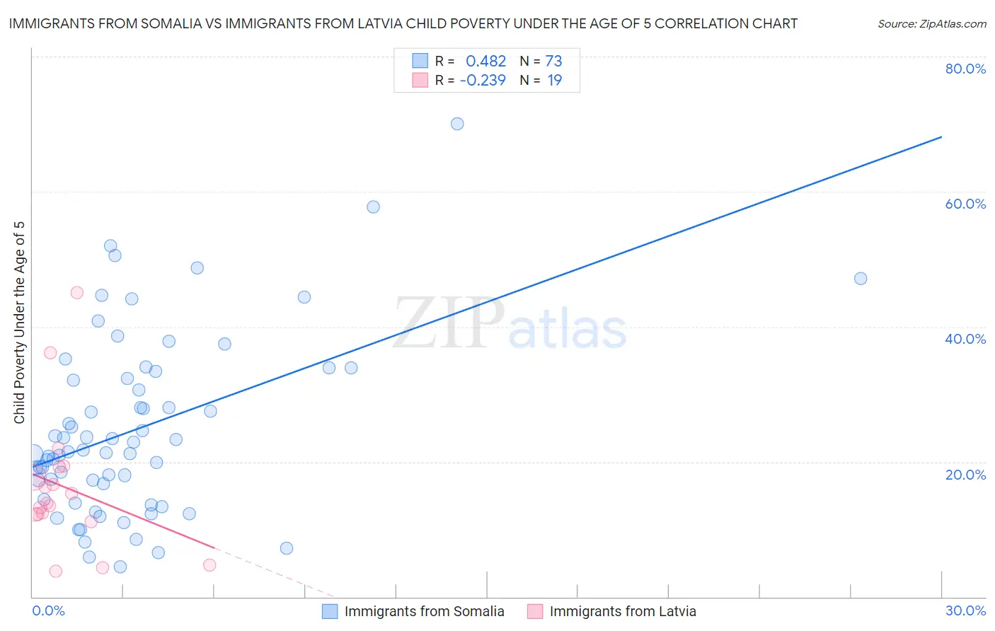 Immigrants from Somalia vs Immigrants from Latvia Child Poverty Under the Age of 5