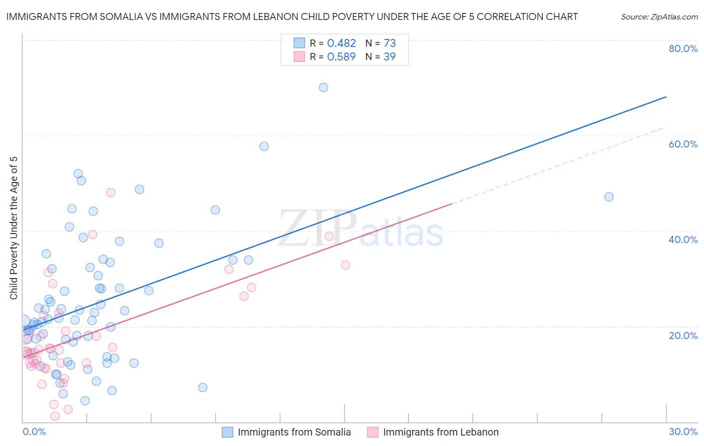 Immigrants from Somalia vs Immigrants from Lebanon Child Poverty Under the Age of 5