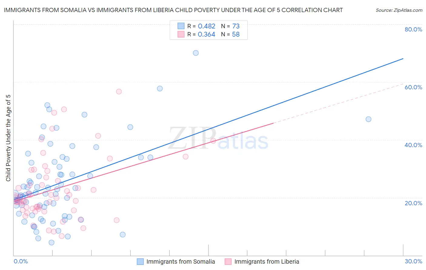 Immigrants from Somalia vs Immigrants from Liberia Child Poverty Under the Age of 5