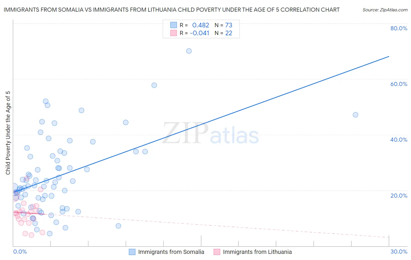 Immigrants from Somalia vs Immigrants from Lithuania Child Poverty Under the Age of 5