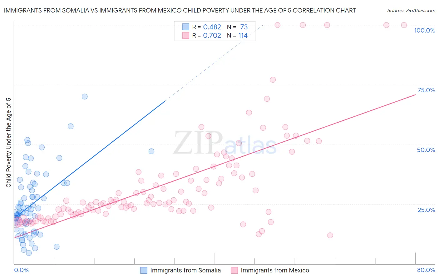 Immigrants from Somalia vs Immigrants from Mexico Child Poverty Under the Age of 5