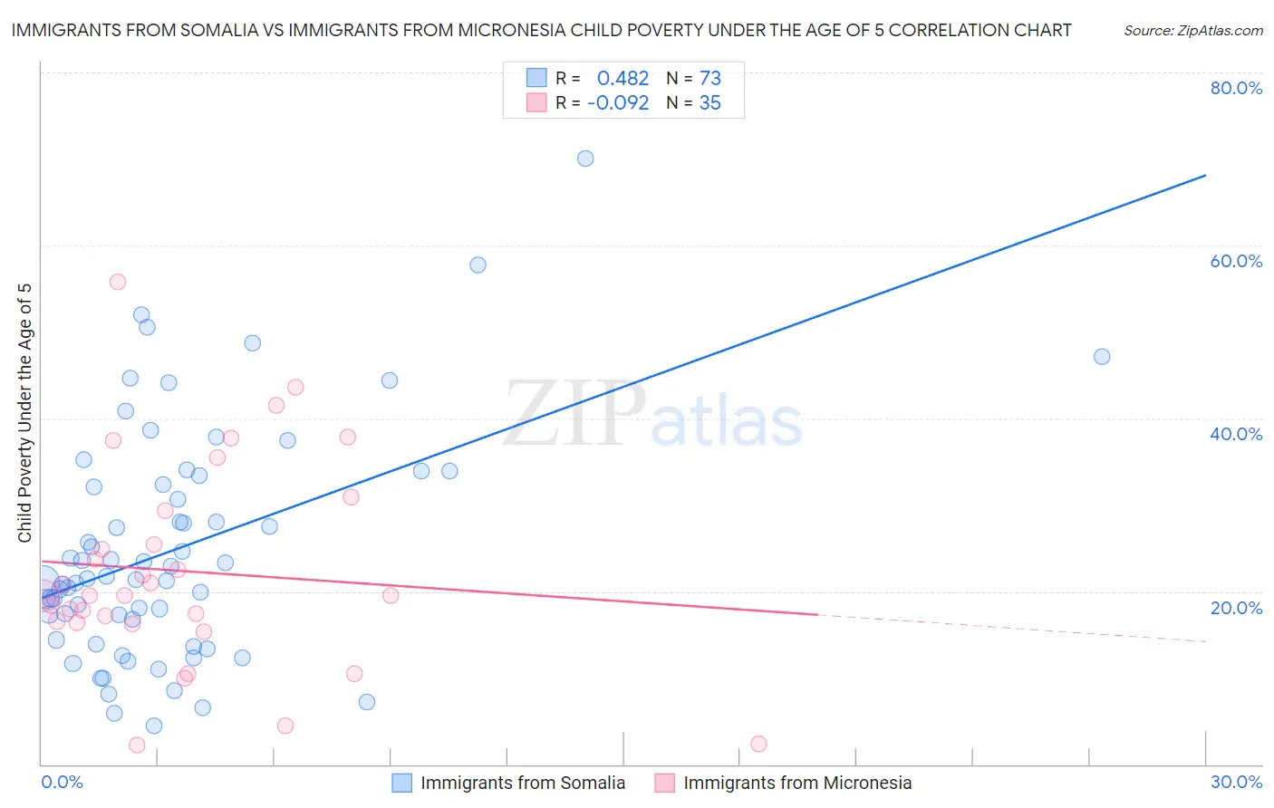 Immigrants from Somalia vs Immigrants from Micronesia Child Poverty Under the Age of 5
