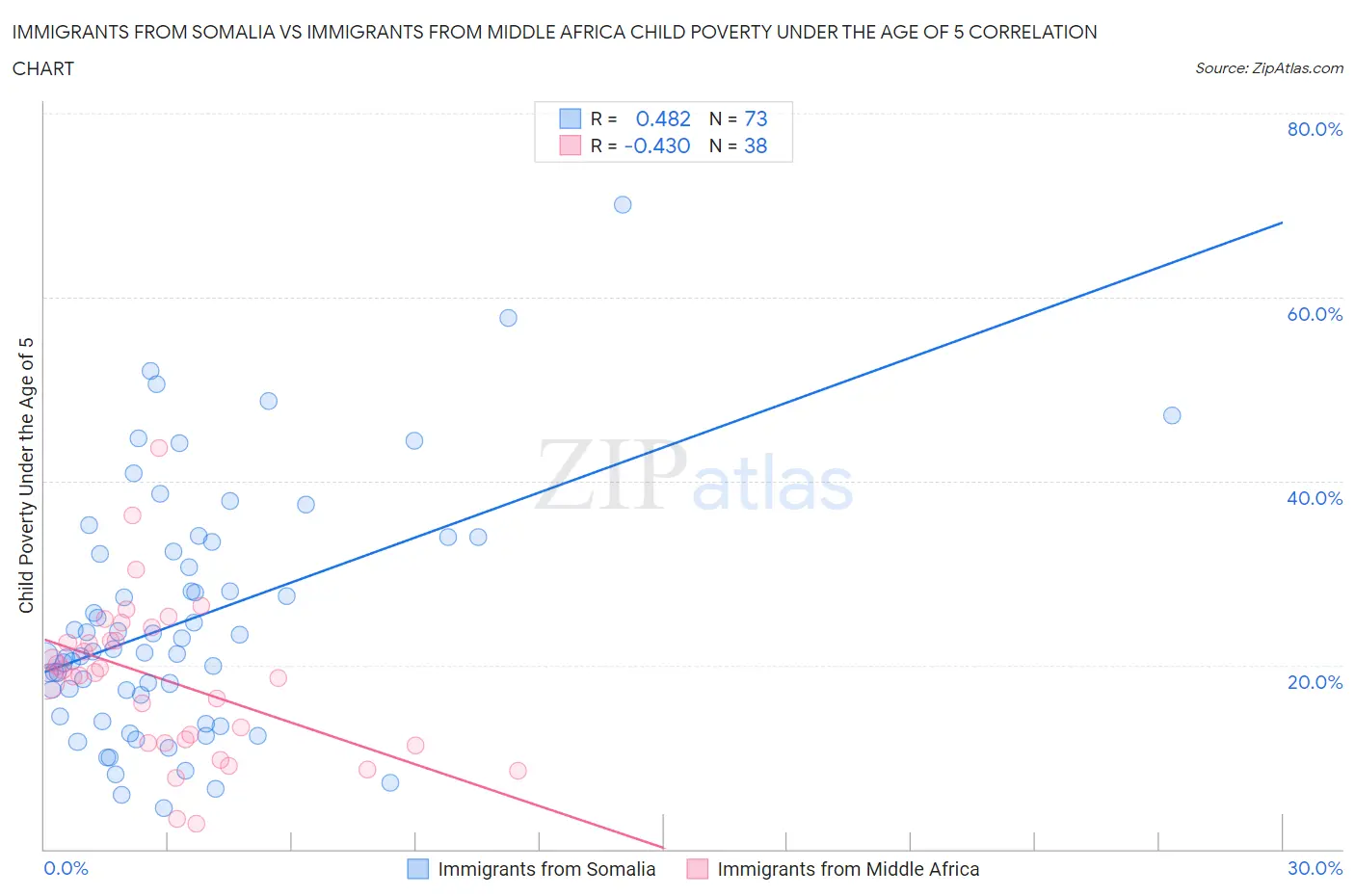 Immigrants from Somalia vs Immigrants from Middle Africa Child Poverty Under the Age of 5