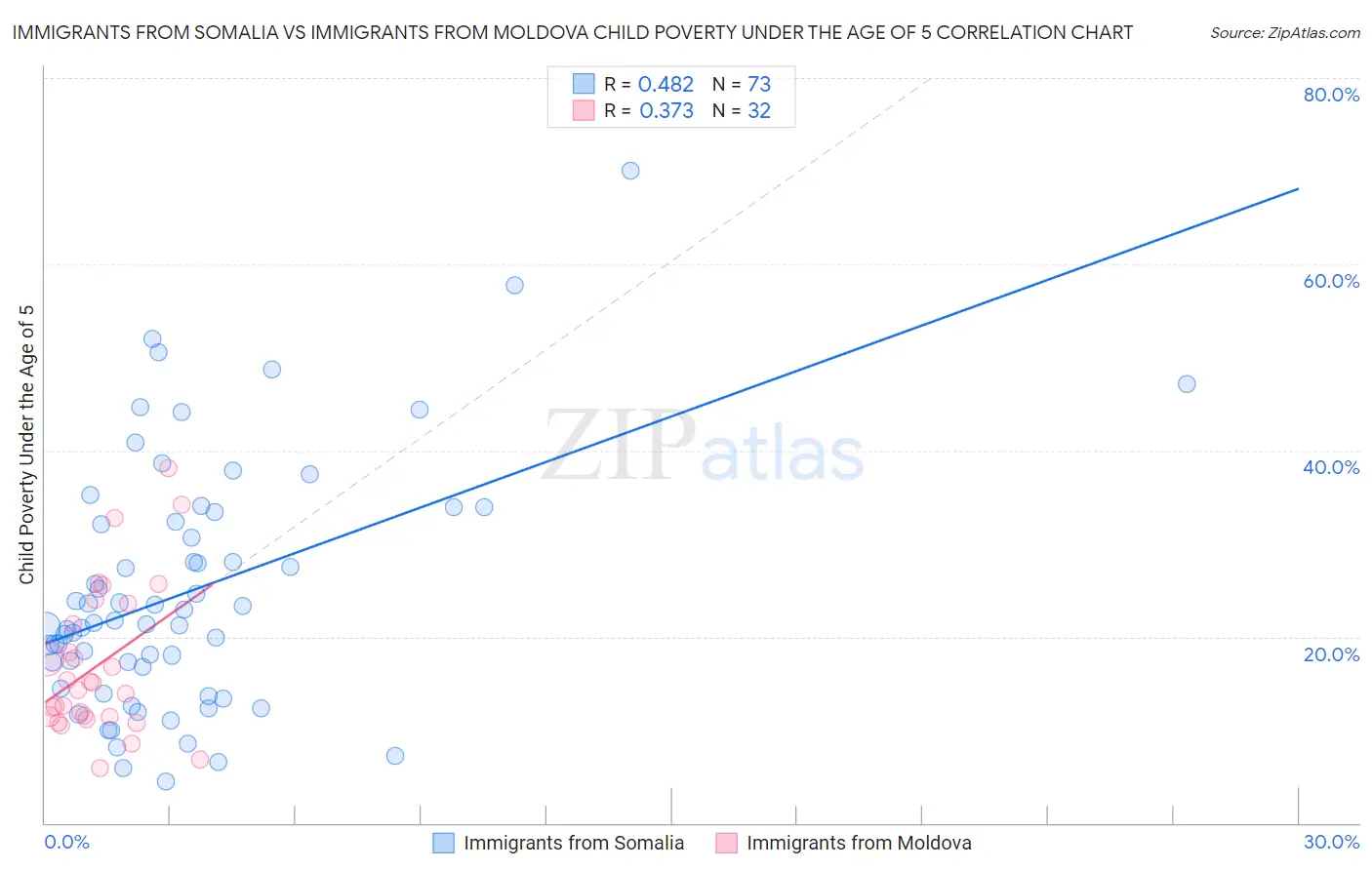 Immigrants from Somalia vs Immigrants from Moldova Child Poverty Under the Age of 5