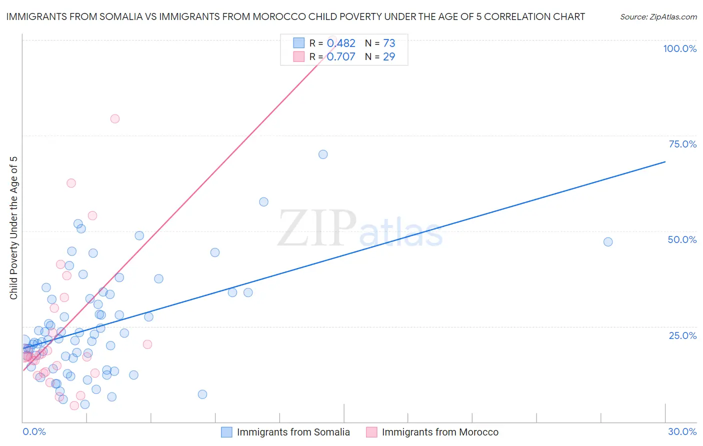 Immigrants from Somalia vs Immigrants from Morocco Child Poverty Under the Age of 5