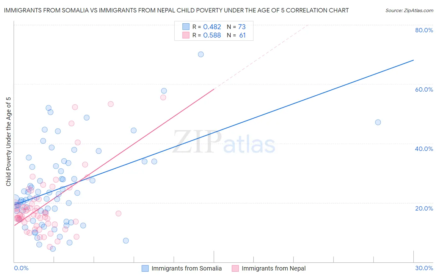 Immigrants from Somalia vs Immigrants from Nepal Child Poverty Under the Age of 5