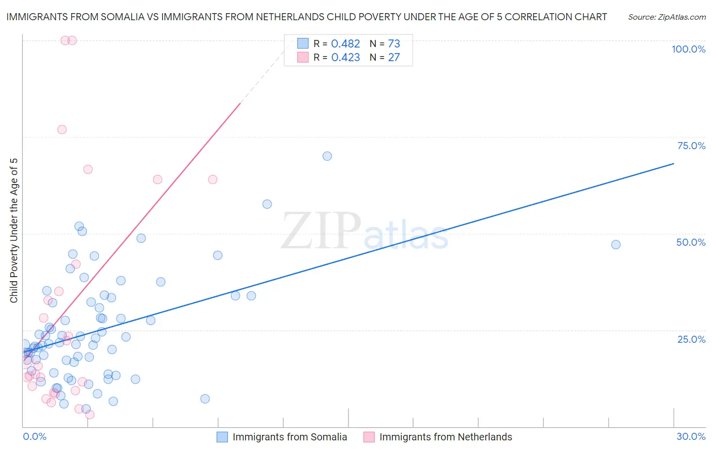 Immigrants from Somalia vs Immigrants from Netherlands Child Poverty Under the Age of 5