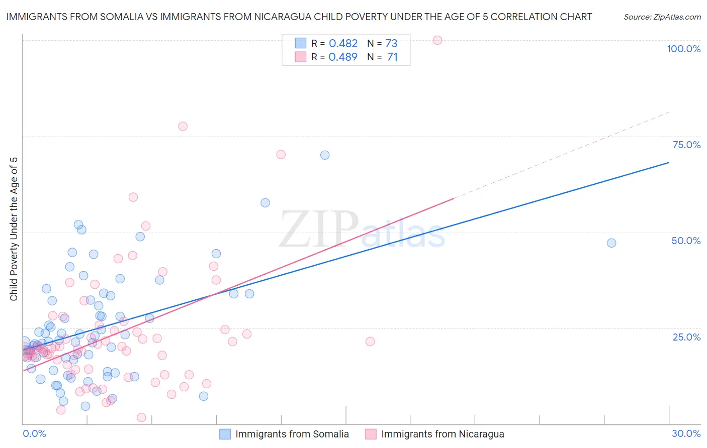 Immigrants from Somalia vs Immigrants from Nicaragua Child Poverty Under the Age of 5
