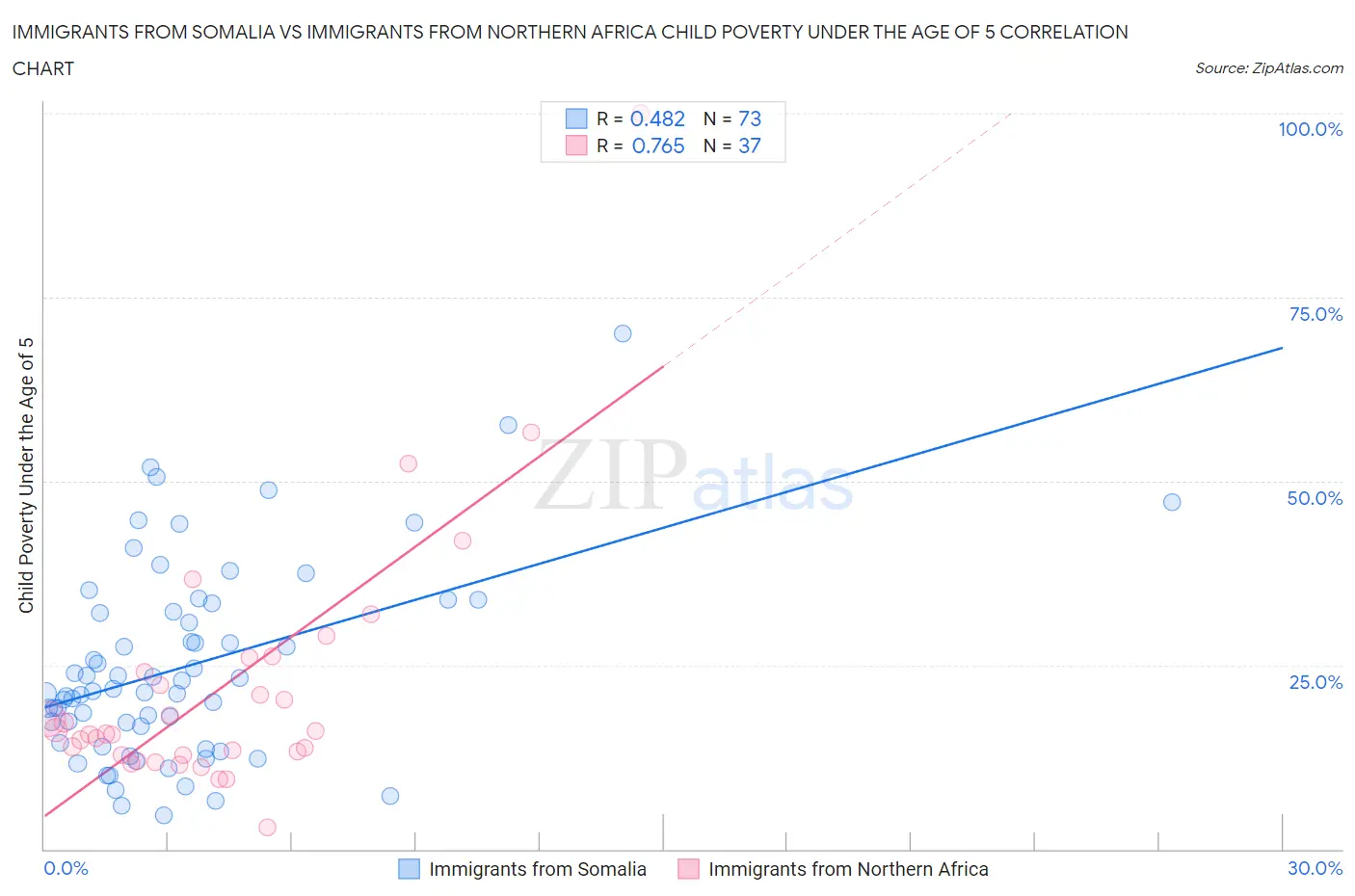 Immigrants from Somalia vs Immigrants from Northern Africa Child Poverty Under the Age of 5