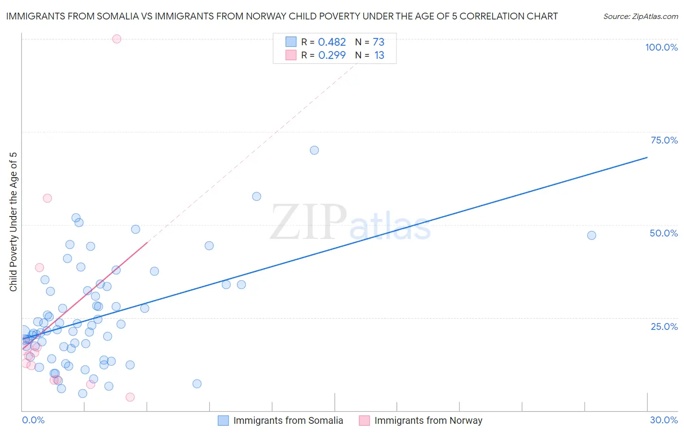 Immigrants from Somalia vs Immigrants from Norway Child Poverty Under the Age of 5