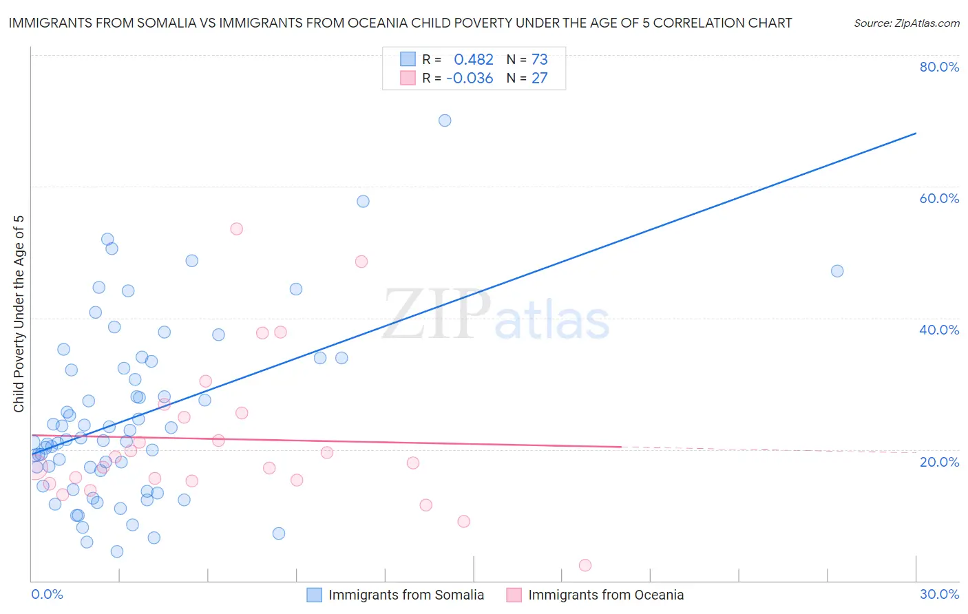 Immigrants from Somalia vs Immigrants from Oceania Child Poverty Under the Age of 5