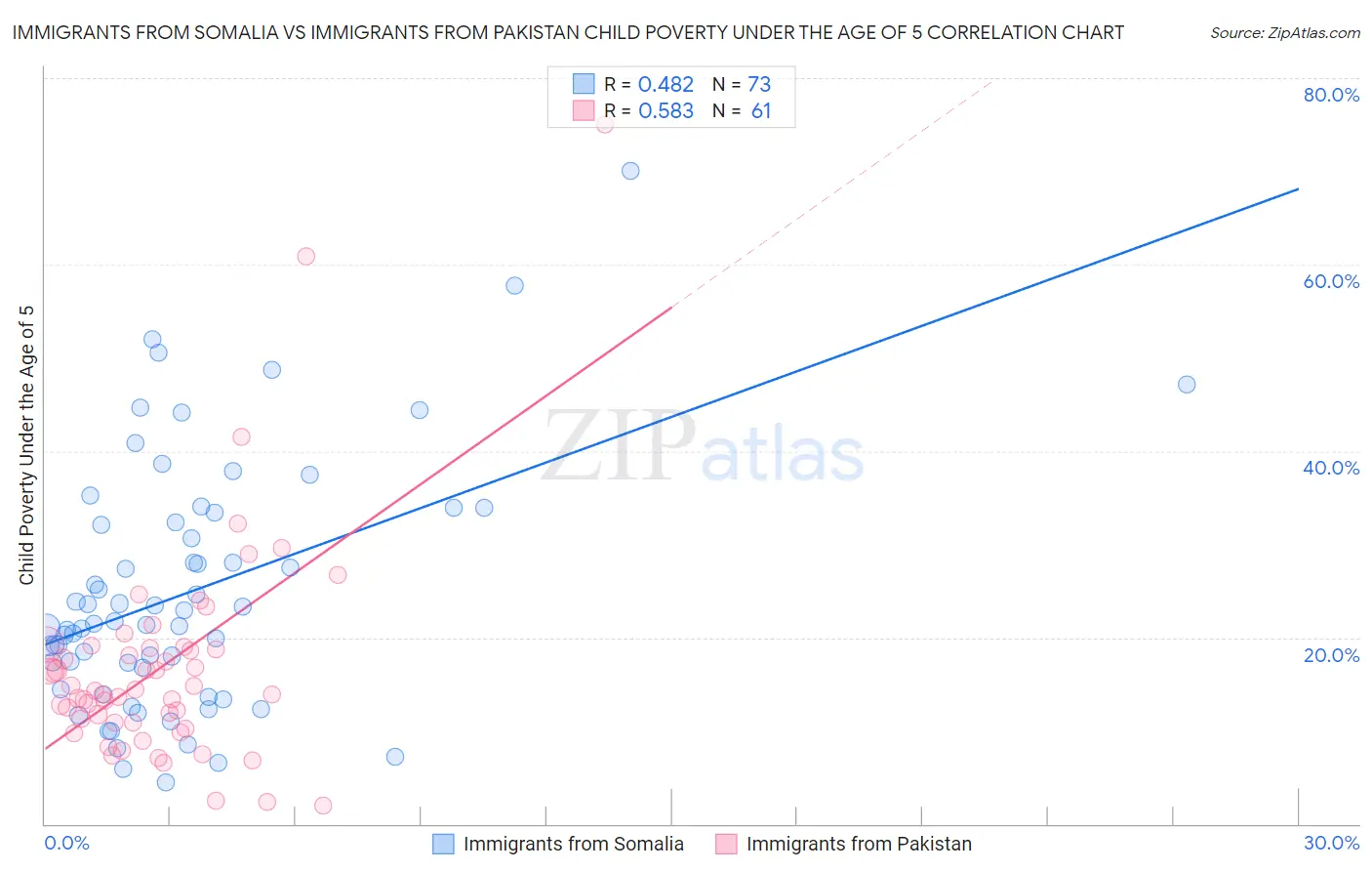 Immigrants from Somalia vs Immigrants from Pakistan Child Poverty Under the Age of 5