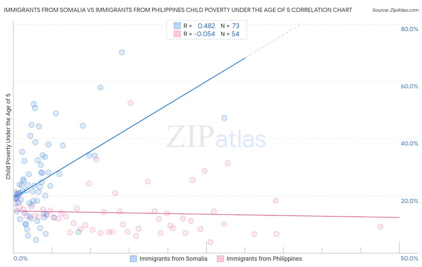 Immigrants from Somalia vs Immigrants from Philippines Child Poverty Under the Age of 5
