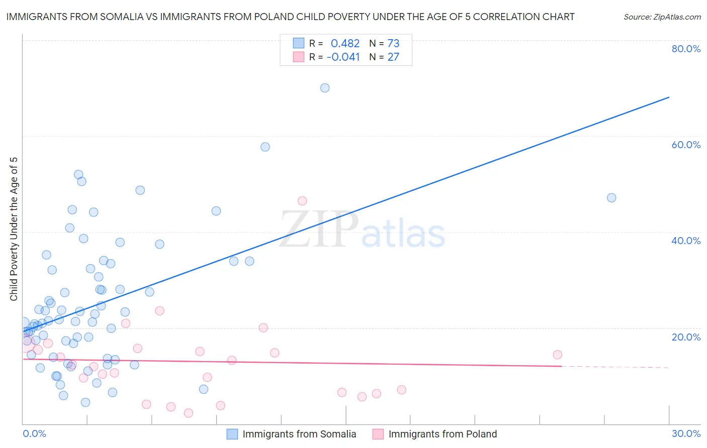 Immigrants from Somalia vs Immigrants from Poland Child Poverty Under the Age of 5