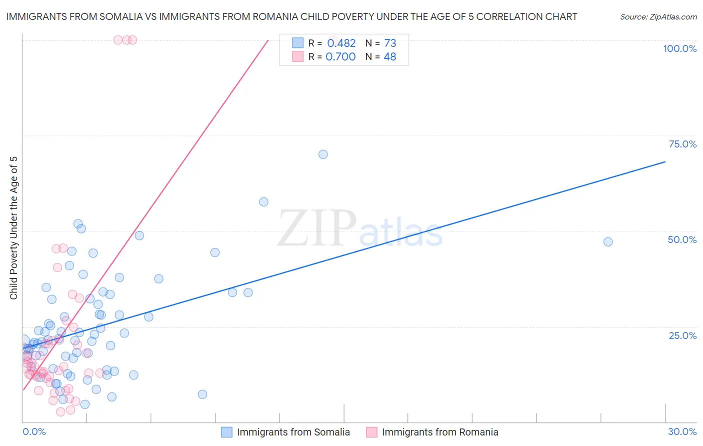 Immigrants from Somalia vs Immigrants from Romania Child Poverty Under the Age of 5