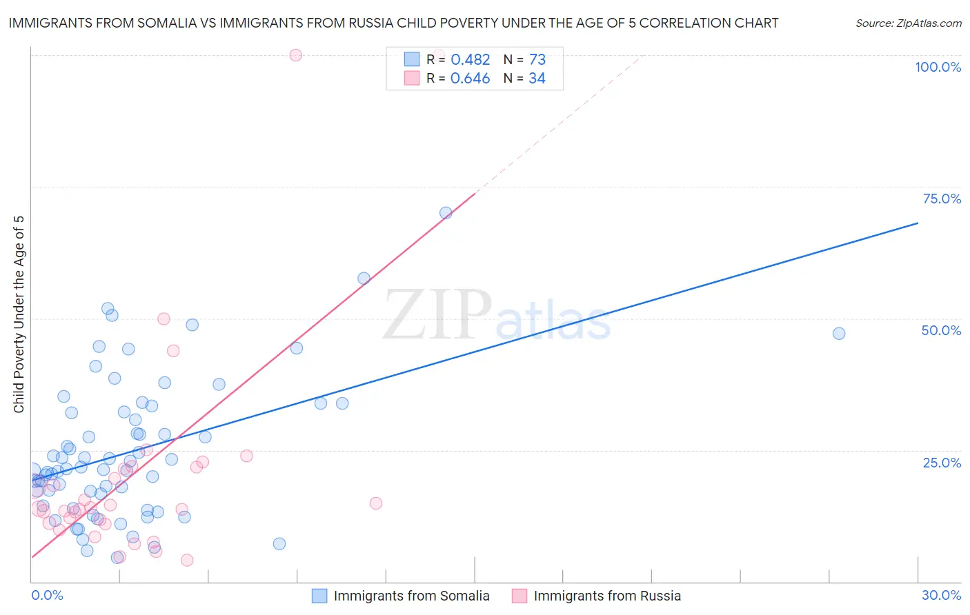 Immigrants from Somalia vs Immigrants from Russia Child Poverty Under the Age of 5