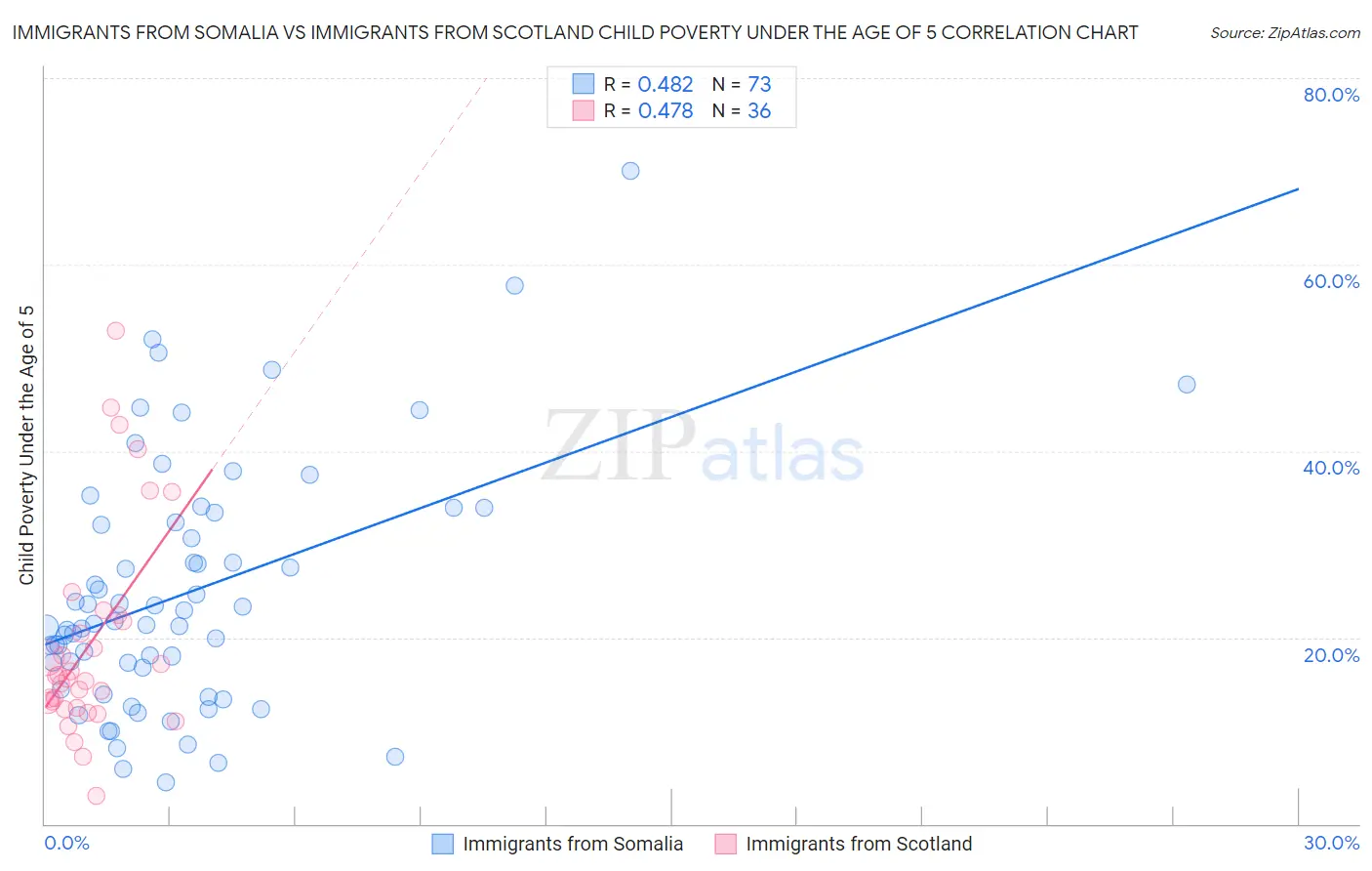Immigrants from Somalia vs Immigrants from Scotland Child Poverty Under the Age of 5