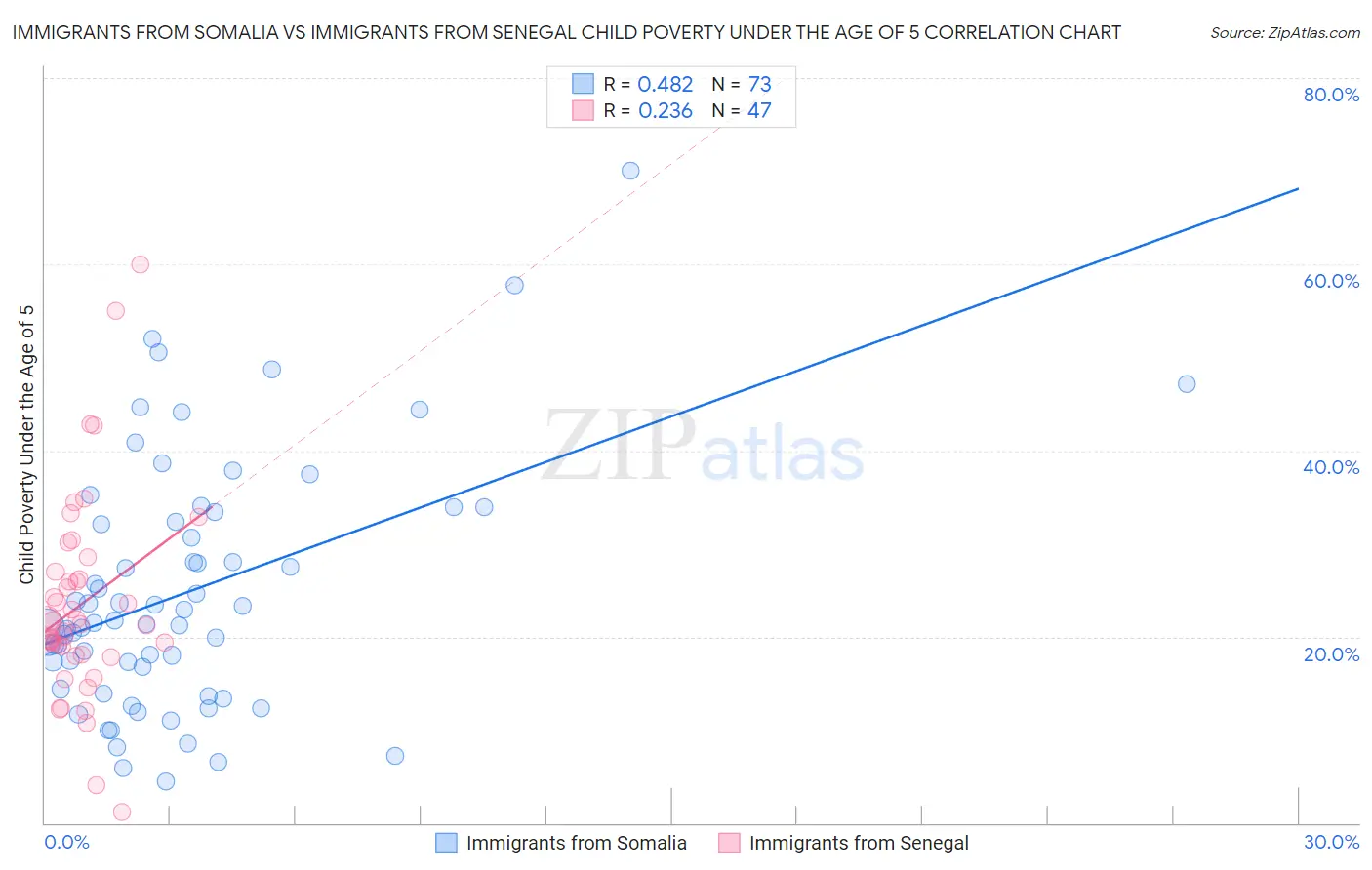 Immigrants from Somalia vs Immigrants from Senegal Child Poverty Under the Age of 5