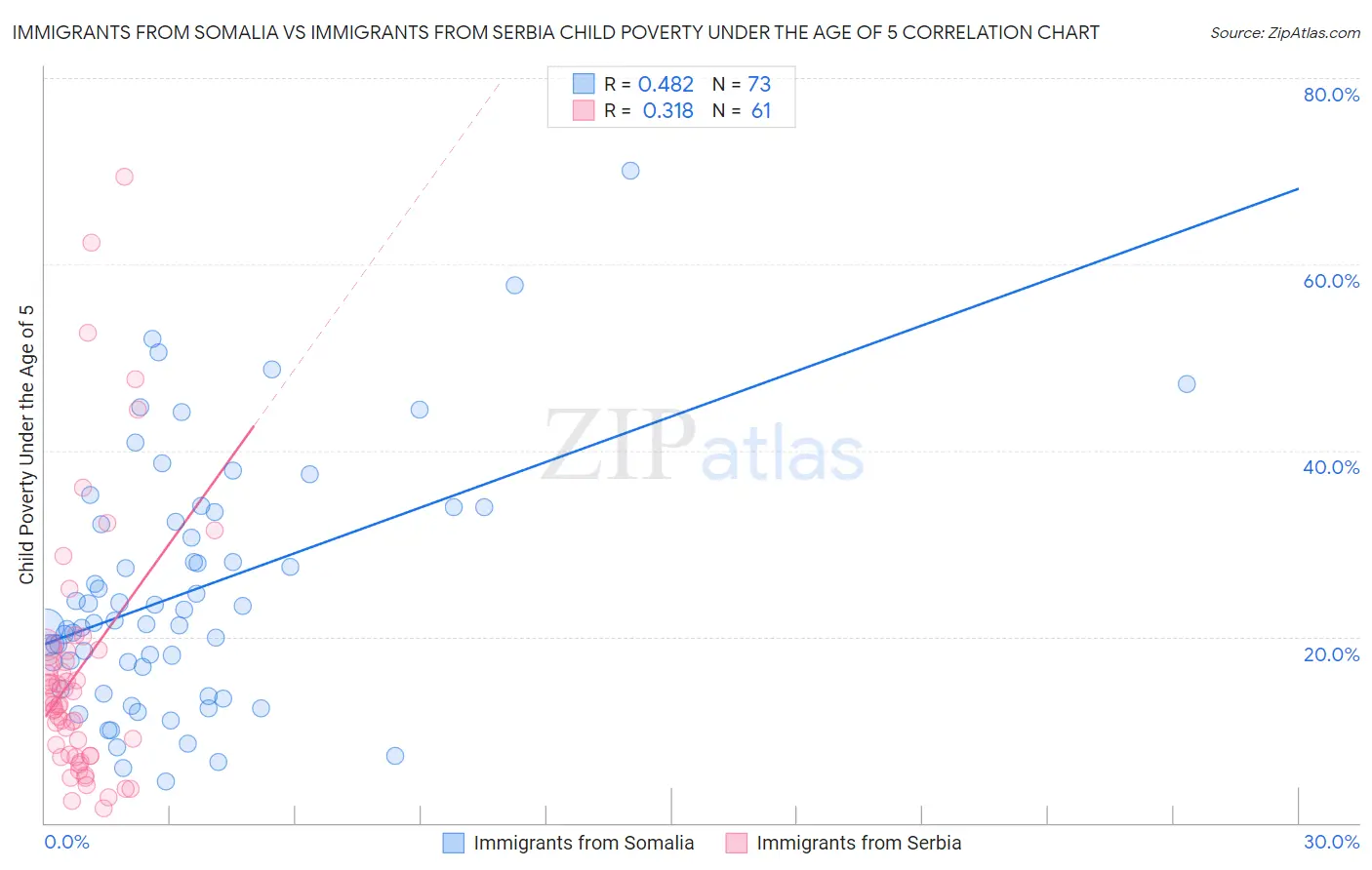 Immigrants from Somalia vs Immigrants from Serbia Child Poverty Under the Age of 5