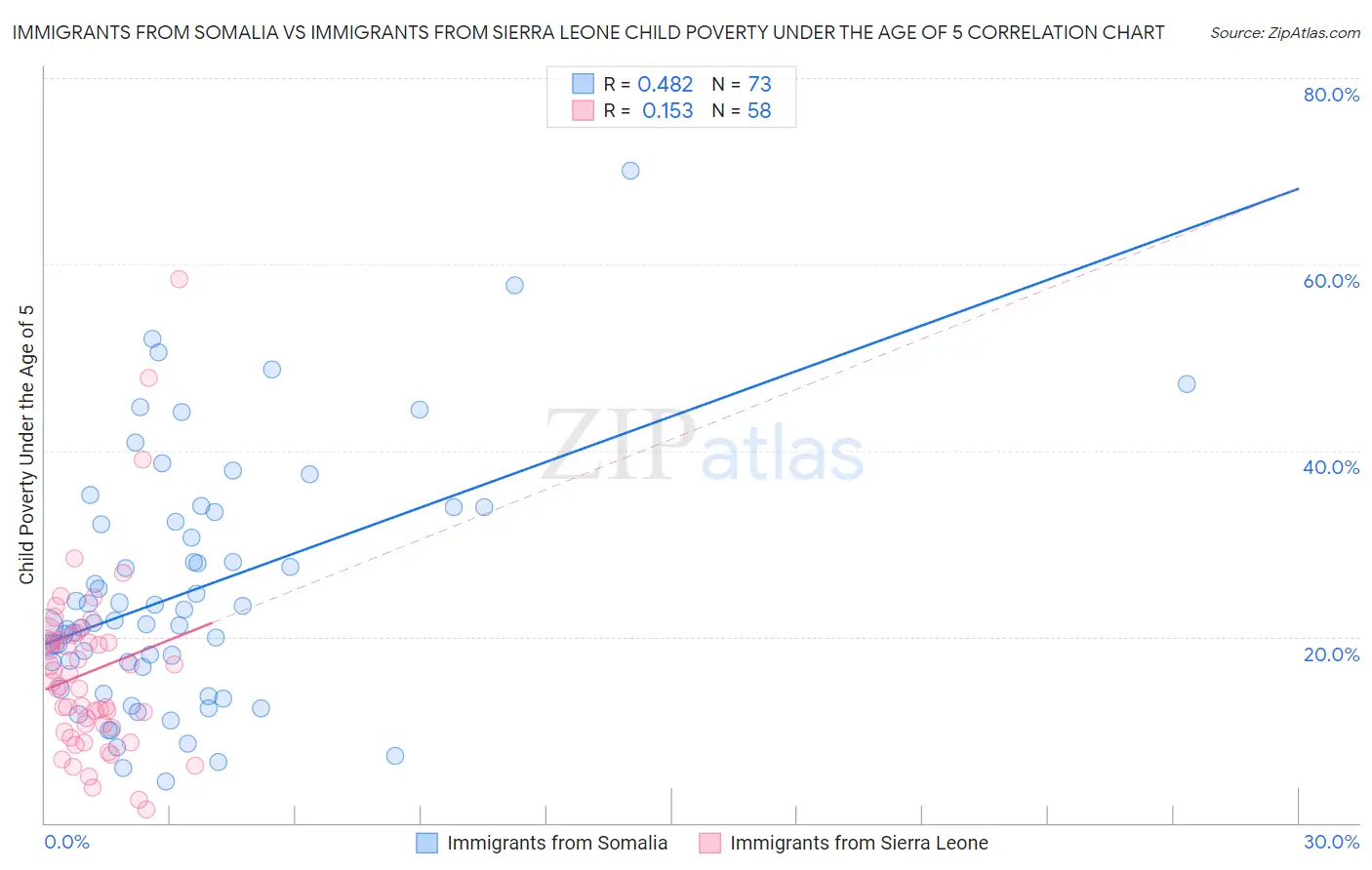 Immigrants from Somalia vs Immigrants from Sierra Leone Child Poverty Under the Age of 5