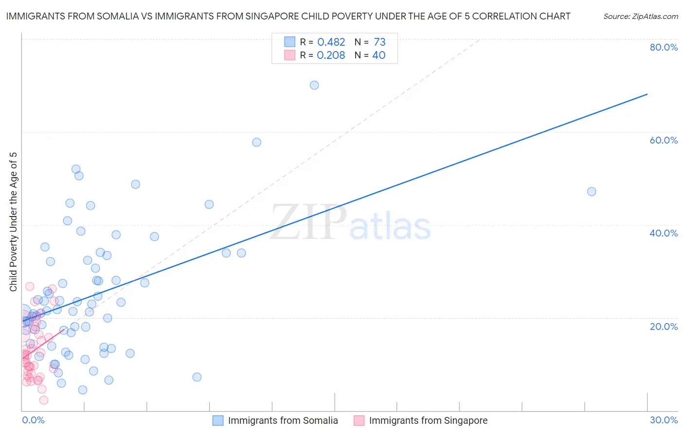 Immigrants from Somalia vs Immigrants from Singapore Child Poverty Under the Age of 5
