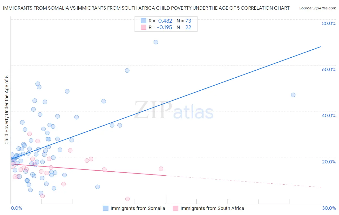 Immigrants from Somalia vs Immigrants from South Africa Child Poverty Under the Age of 5
