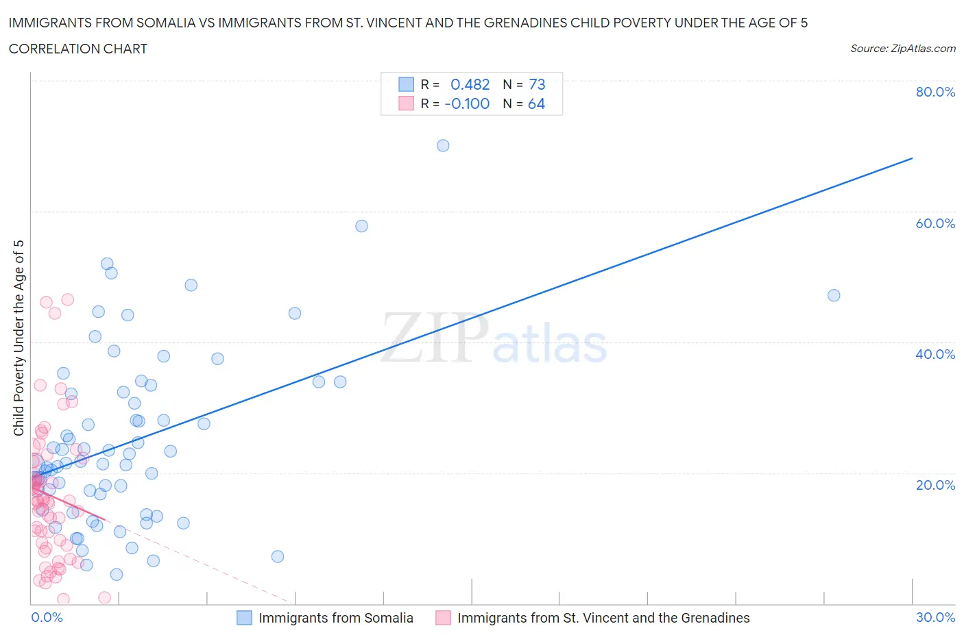 Immigrants from Somalia vs Immigrants from St. Vincent and the Grenadines Child Poverty Under the Age of 5