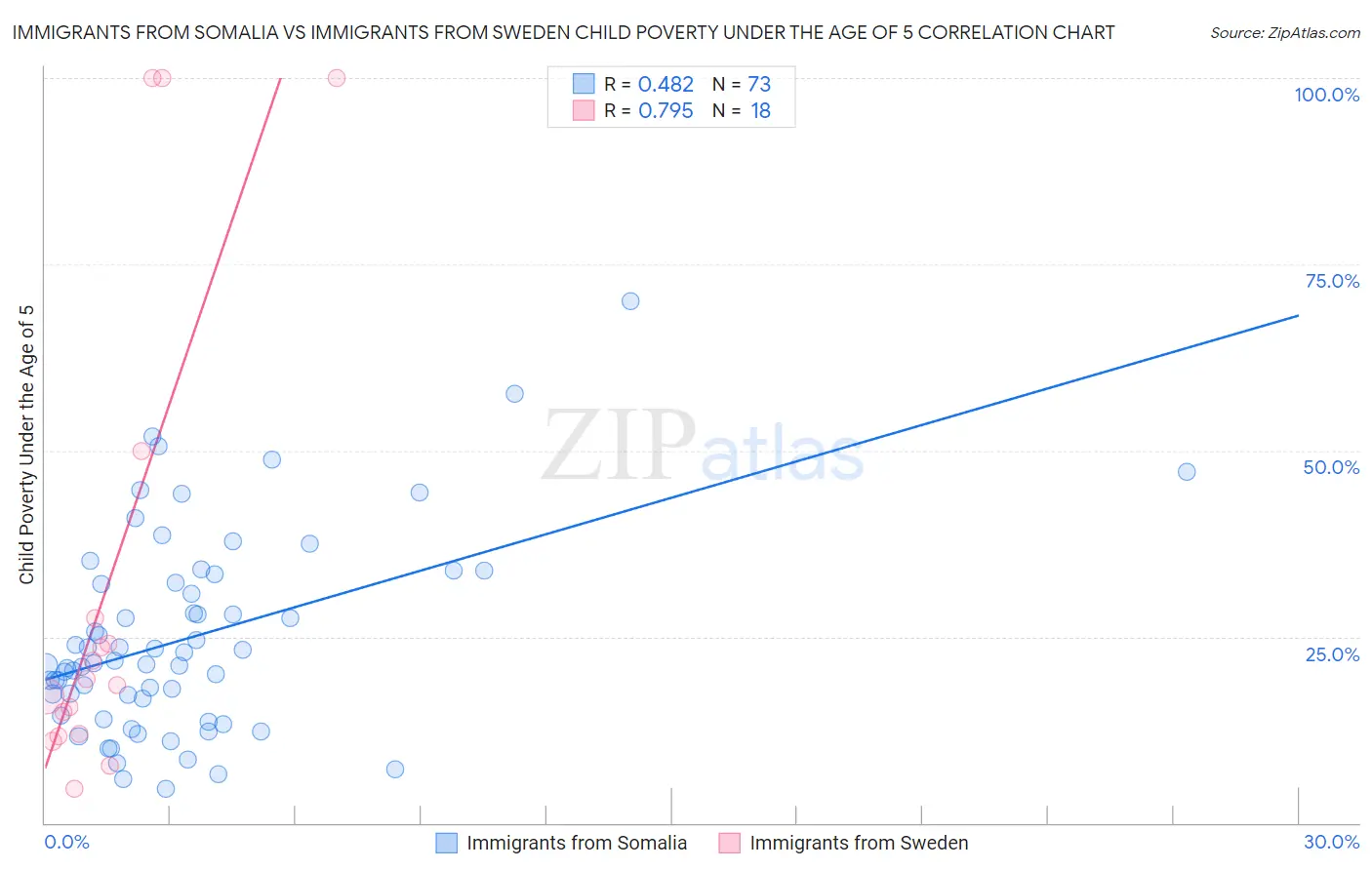 Immigrants from Somalia vs Immigrants from Sweden Child Poverty Under the Age of 5