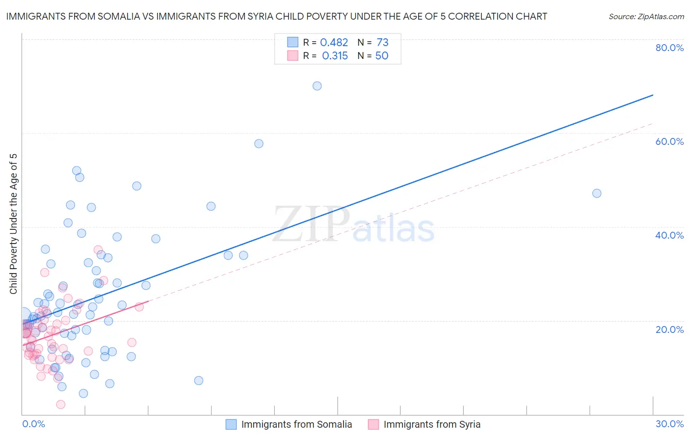 Immigrants from Somalia vs Immigrants from Syria Child Poverty Under the Age of 5